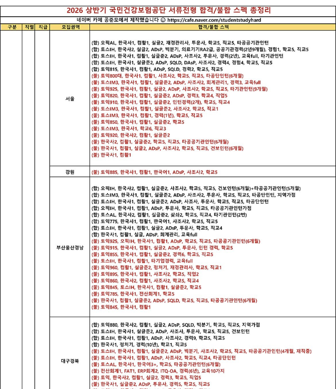 2026-상반기-국민건강보험공단-서류전형-합격/불합-스펙-총정리-1-이미지