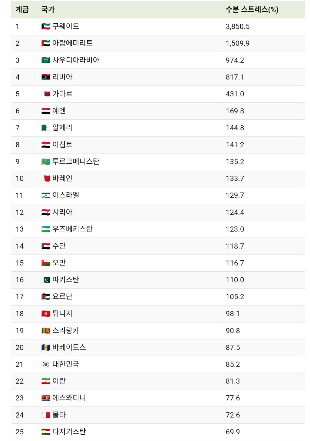 물-스트레스가-높은-국가들-1-이미지