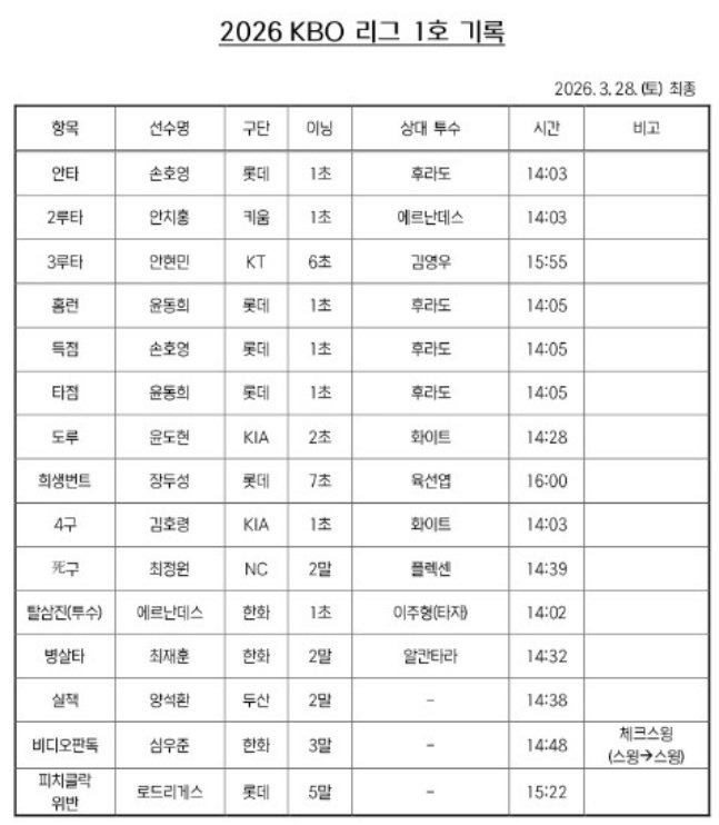 [야구]-2026-KBO리그-개막-1호-기록-0-이미지