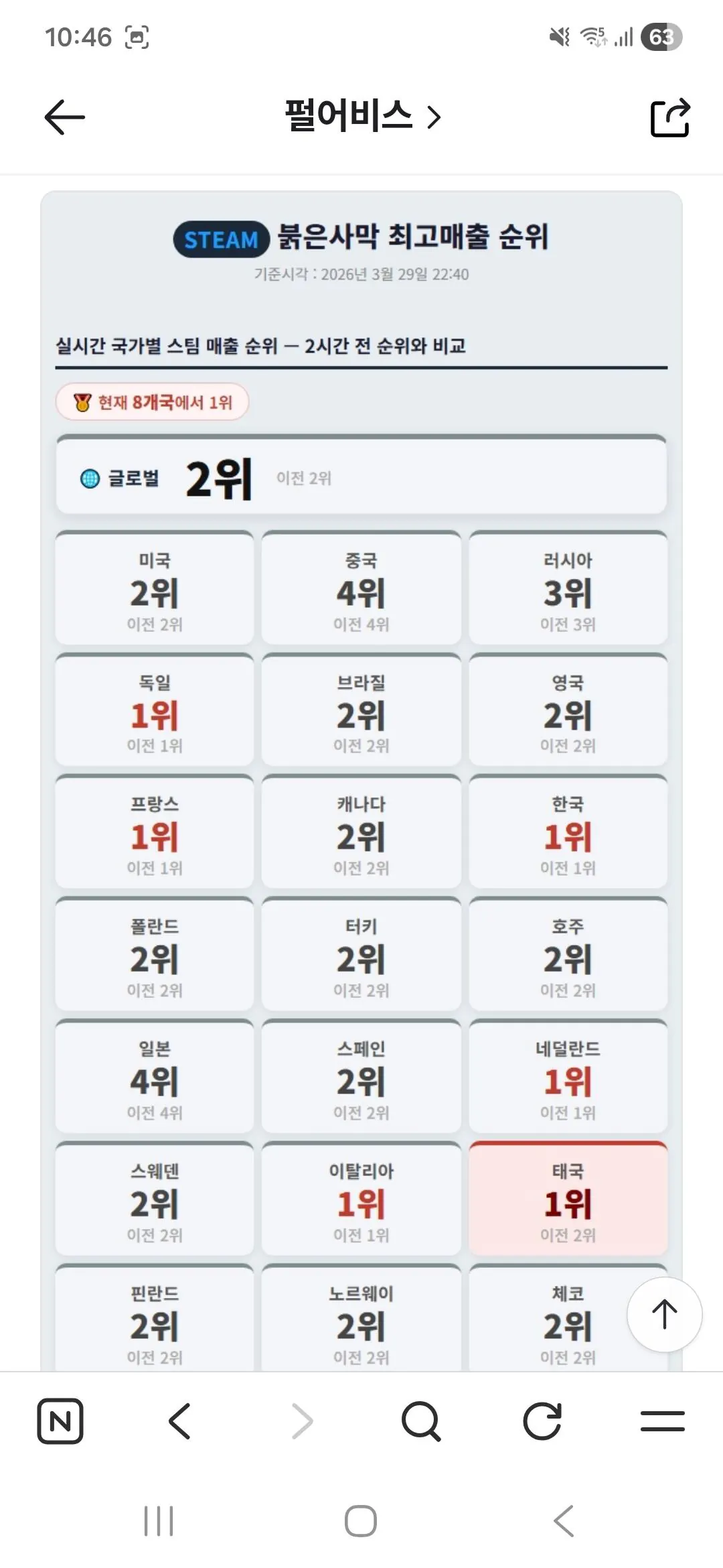 각-나라별-붉은사막-판매순위-ㄷㄷ-0-이미지