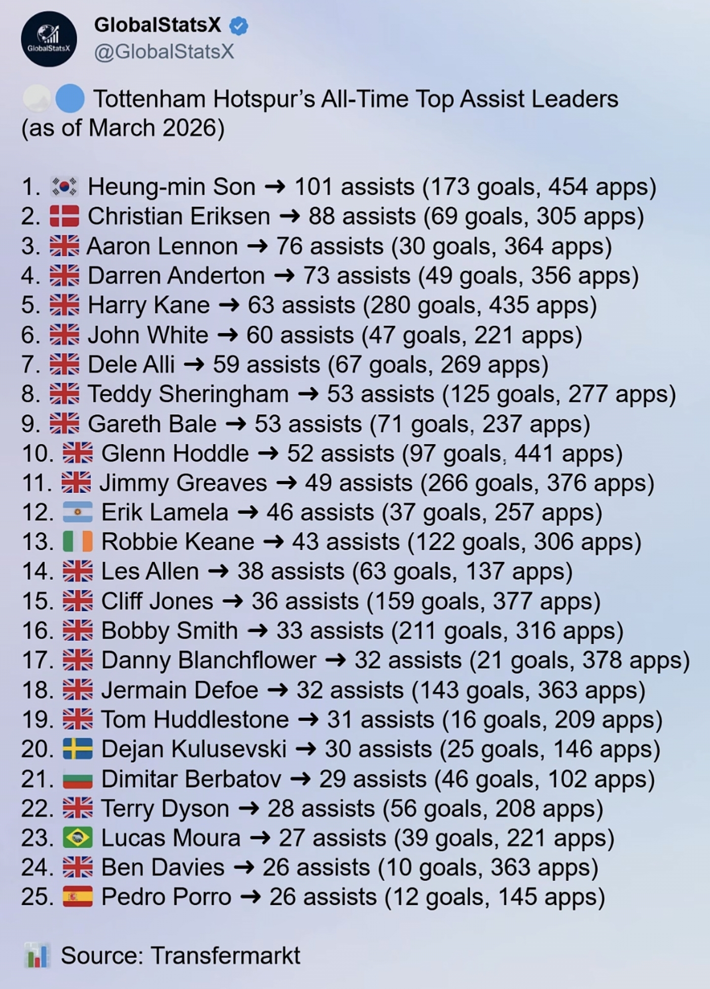 토트넘-구단-올타임-어시스트-순위-1-이미지