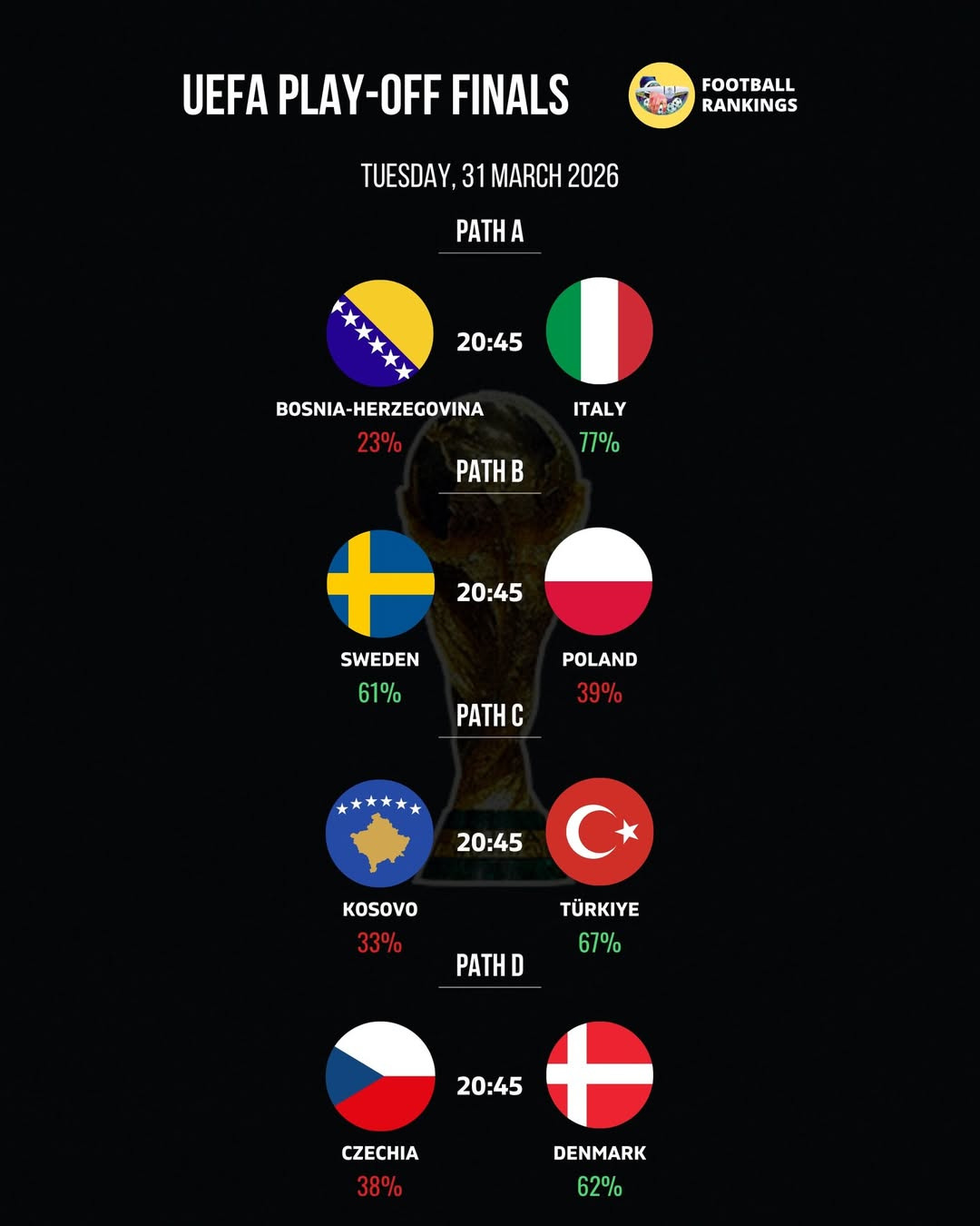 2026-FIFA-북중미-월드컵-유럽-플레이오프-대진표-및-본선-진출팀-확률-0-이미지
