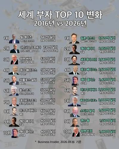 가장-기부를-많이-한-10인의-mbti-1-이미지