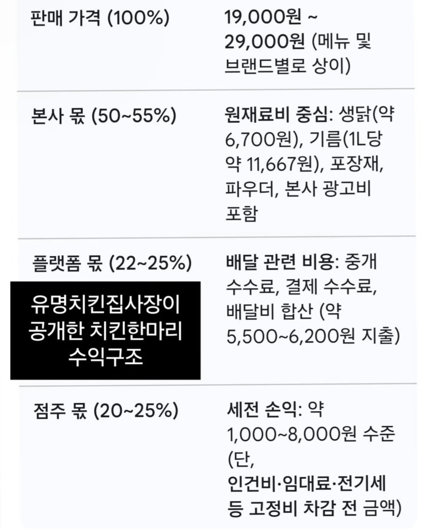 유명-치킨집-사장이-공개한-치킨-한마리-수익-구조-1-이미지