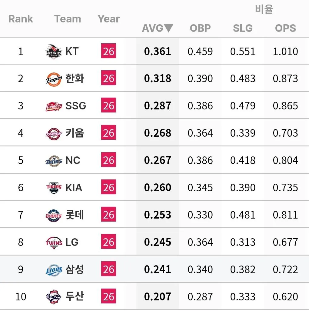 KBO-개막-5경기-팀타율-순위-.-jpg-0-이미지