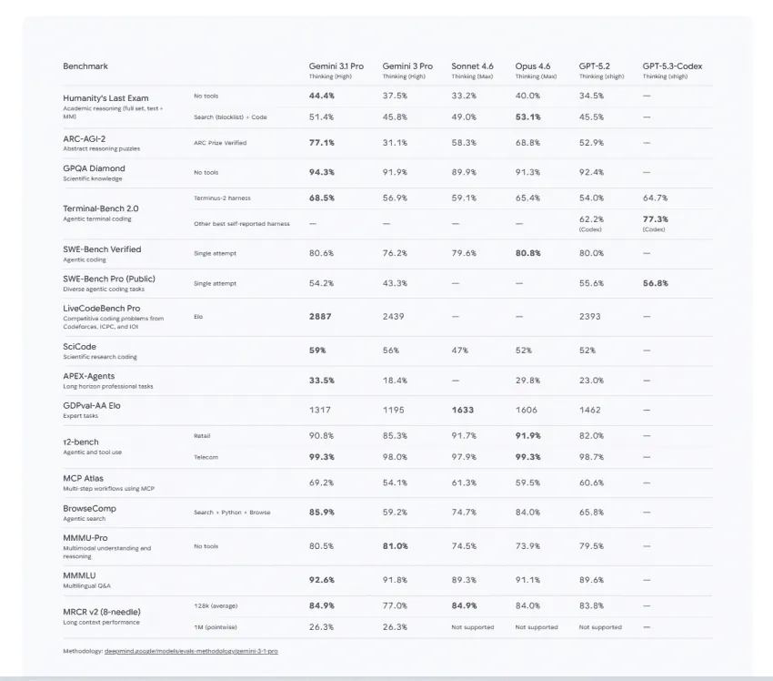 현재-난리났다는-구글-신형-Ai-성능수준-근황-6-이미지