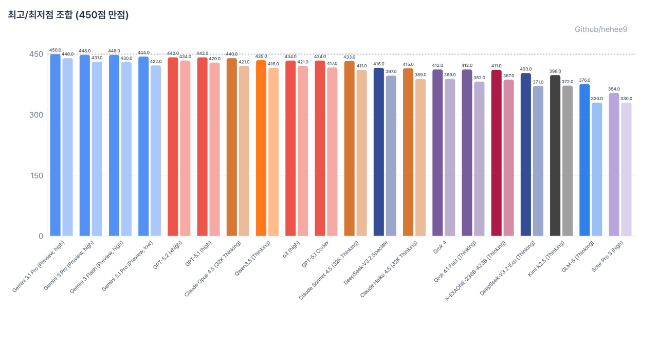 현재-난리났다는-구글-신형-Ai-성능수준-근황-0-이미지
