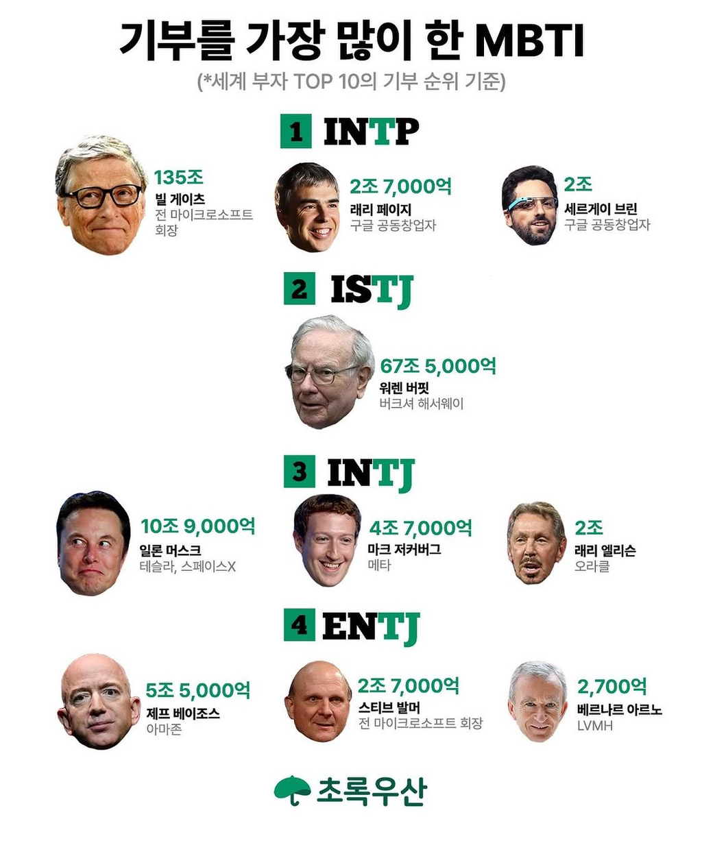 가장-기부를-많이-한-10인의-mbti-0-이미지