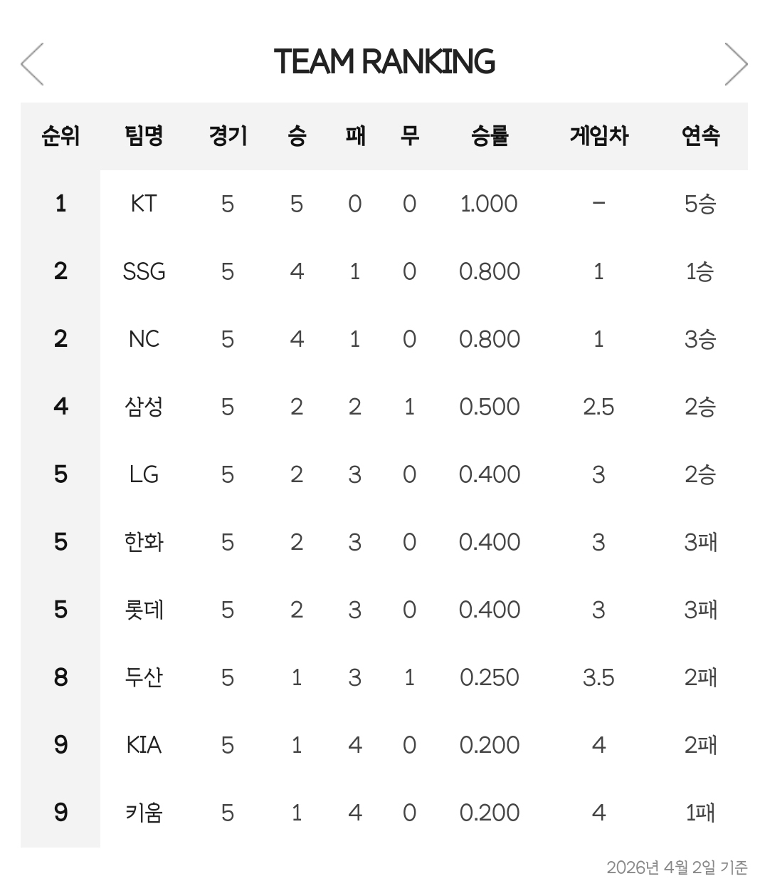 [KBO]-4월-2일-야구-결과-+팀순위-.jpg-1-이미지