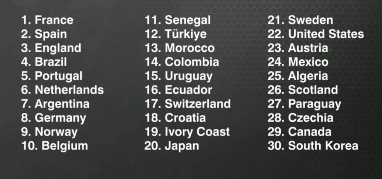 ESPN-선정-2026-월드컵-파워랭킹-1-이미지