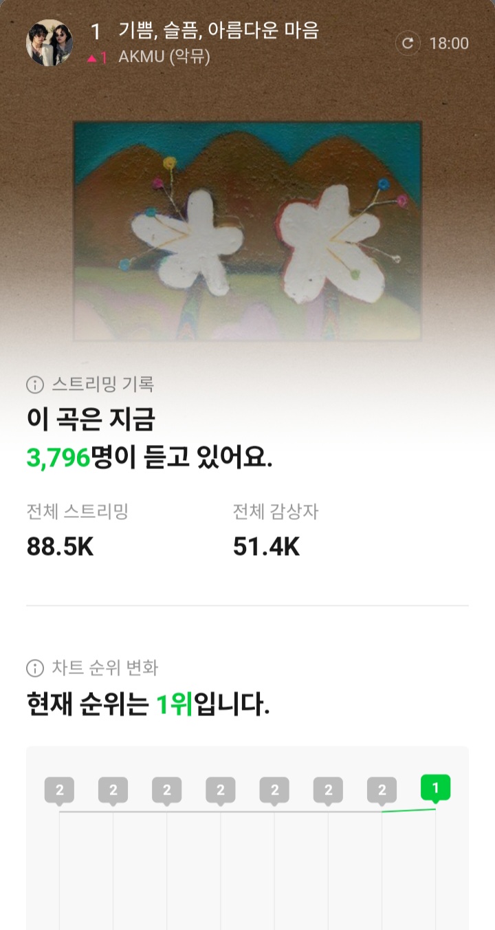 멜론-탑백에서-방금-1위한-곡.jpg-1-이미지