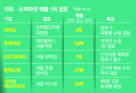 대기업-별-마트-및-수퍼마켓-매출-1위-점포-0-이미지