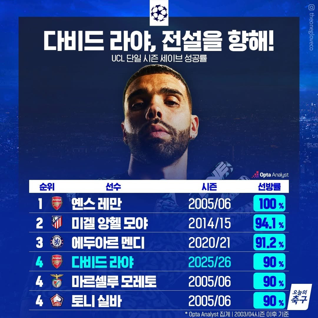 역대-챔스-키퍼-선방율-0-이미지