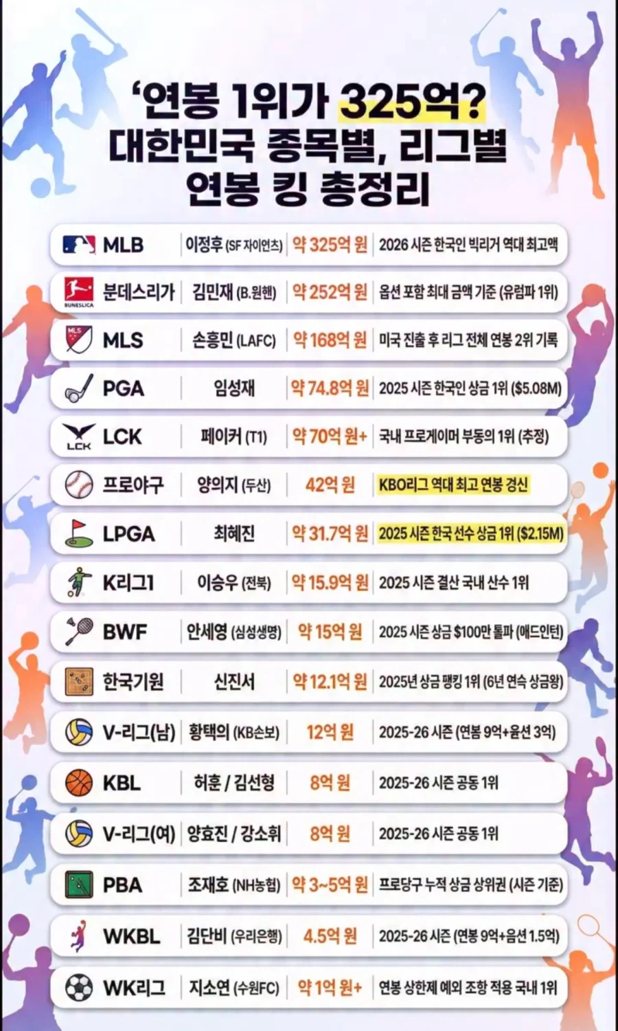 우리나라-스포츠-스타들-연봉-순위-1-이미지