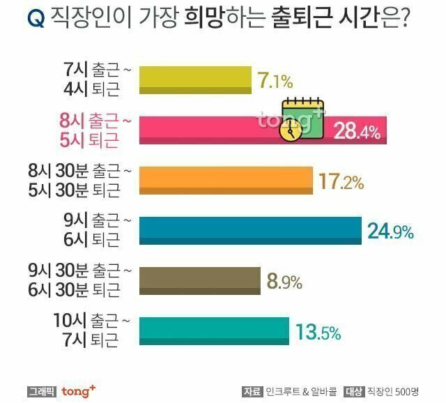 직장인이-가장-희망하는-출퇴근-시간은?-0-이미지