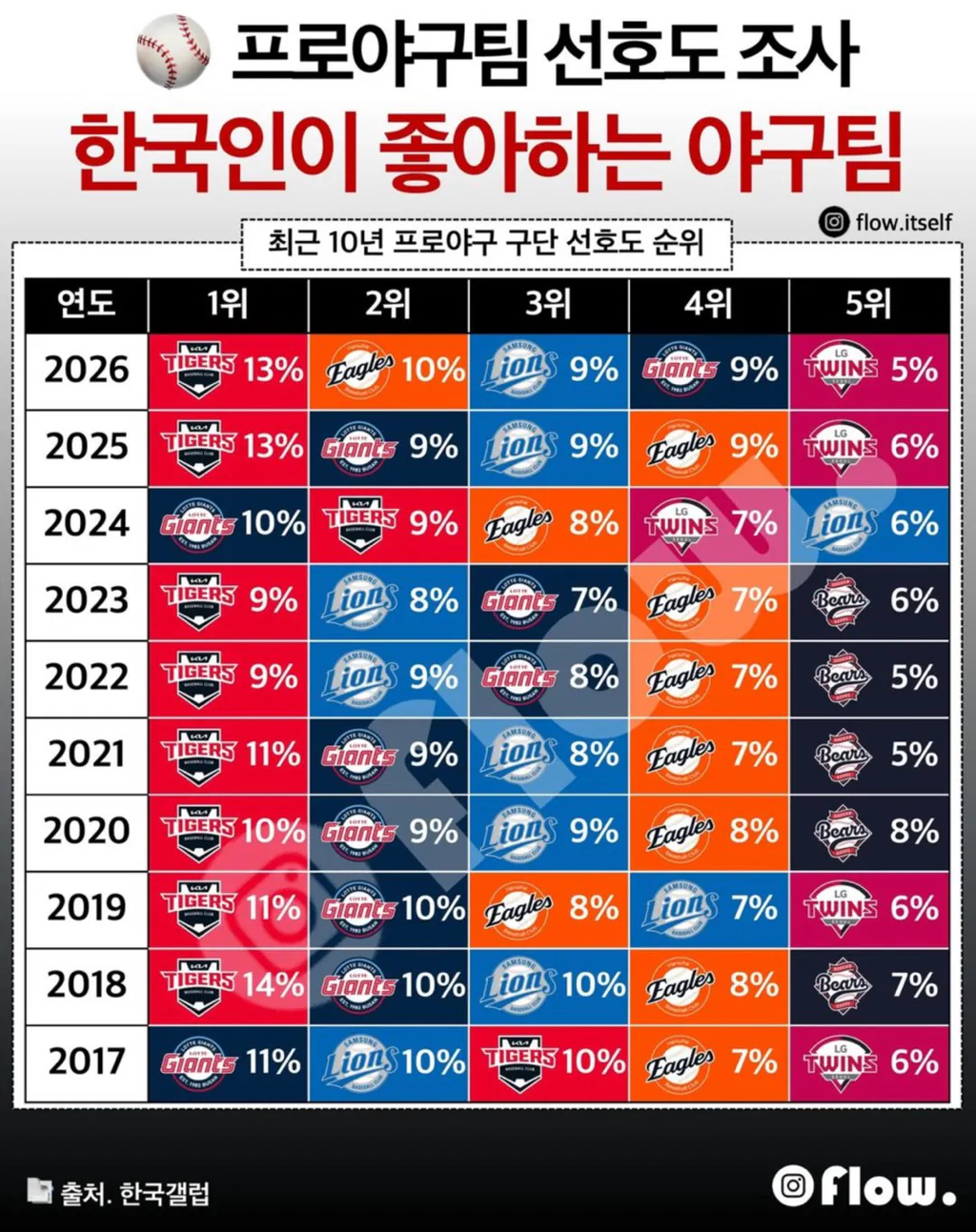 한국인이-좋아하는-야구팀-0-이미지