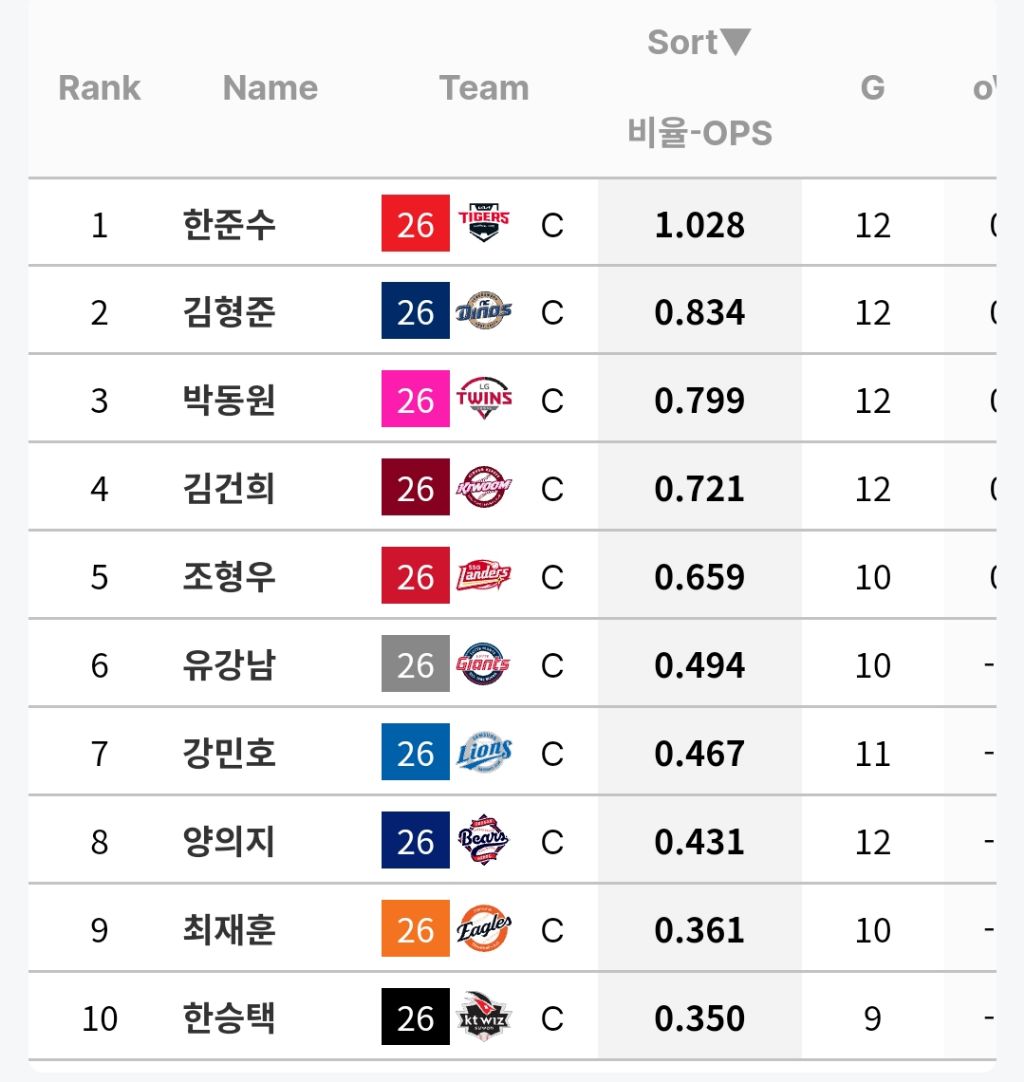 포지션별-OPS-(규정-70%)-0-이미지