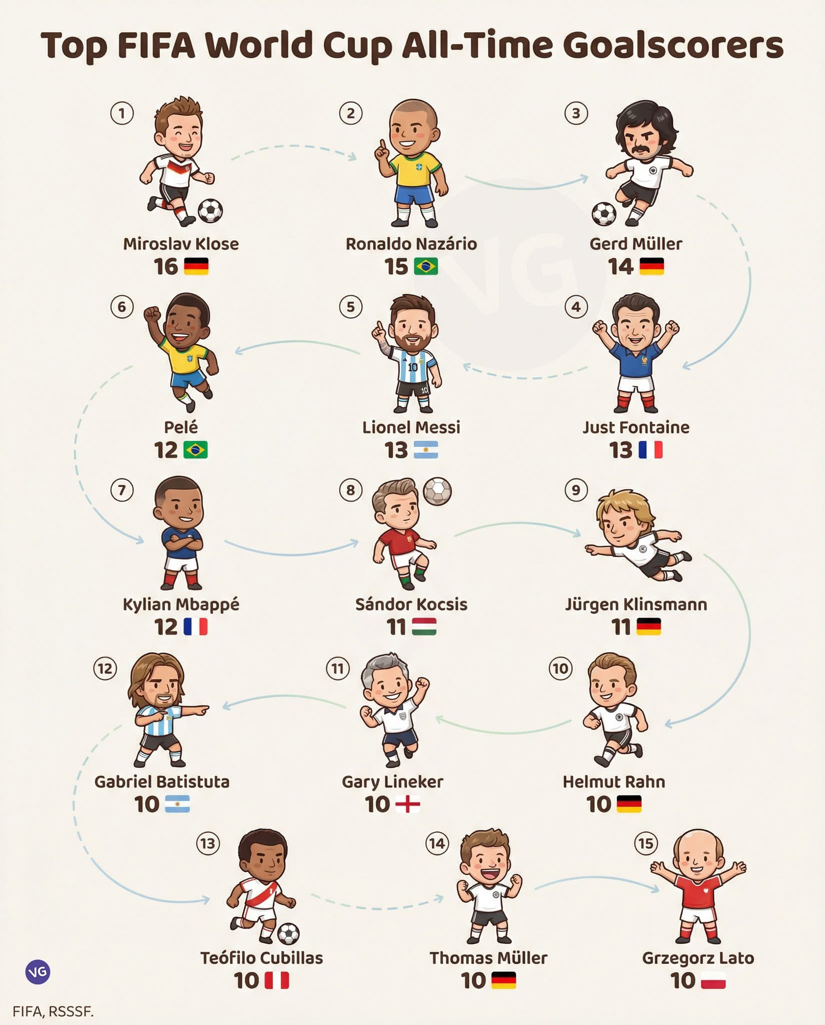 월드컵-최다-득점-순위-0-이미지