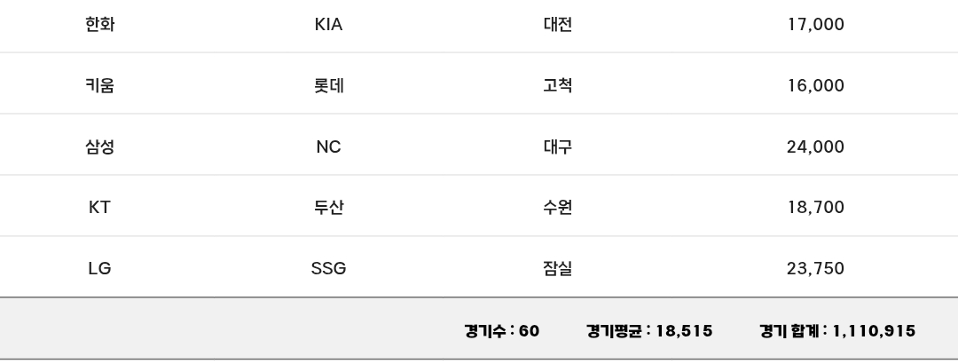 [KBO]-프로야구-4월-11일-각-구장-관중수-0-이미지