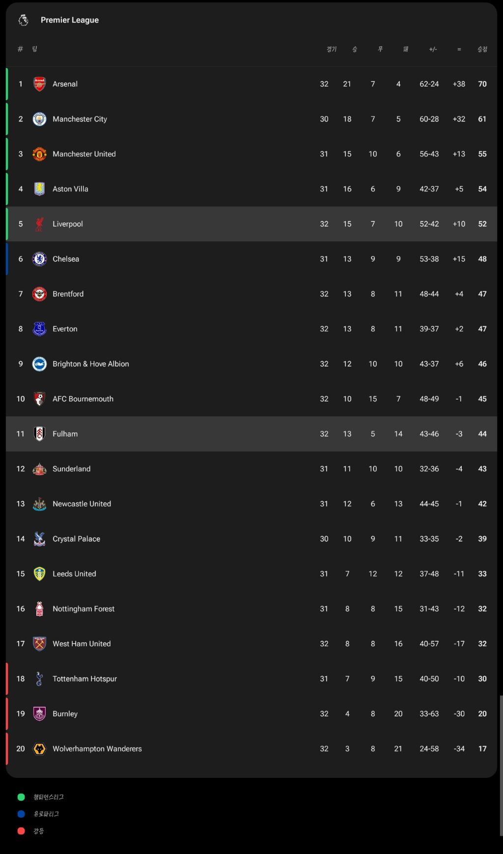 리버풀-경기종료-현-EPL-순위-1-이미지