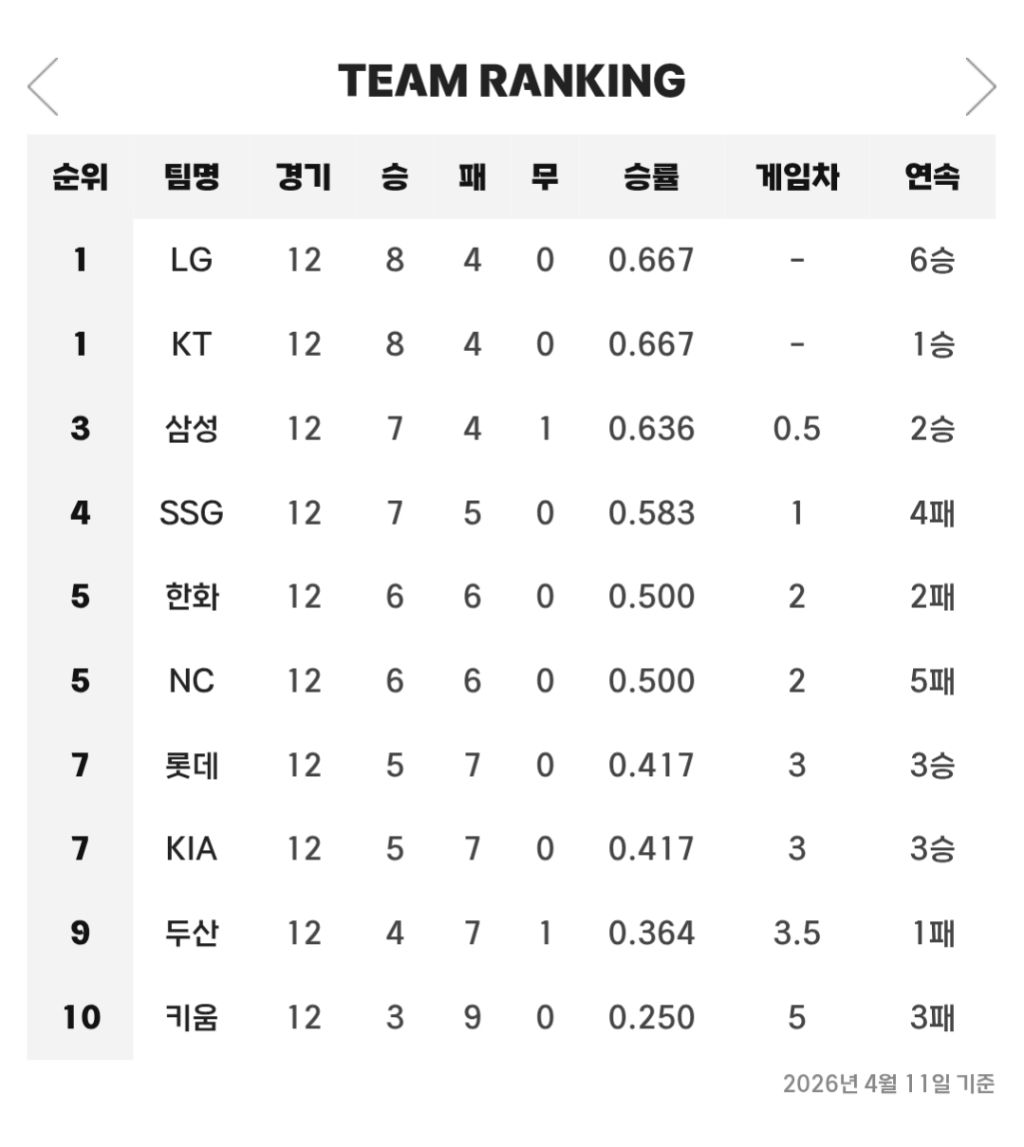 [야구]-4월-11일-경기-결과와-팀-순위-2-이미지