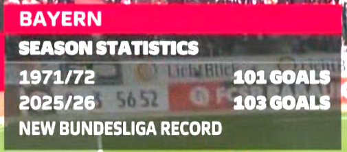 바이에른-뮌헨-리그-역사상-최다골-달성-1-이미지