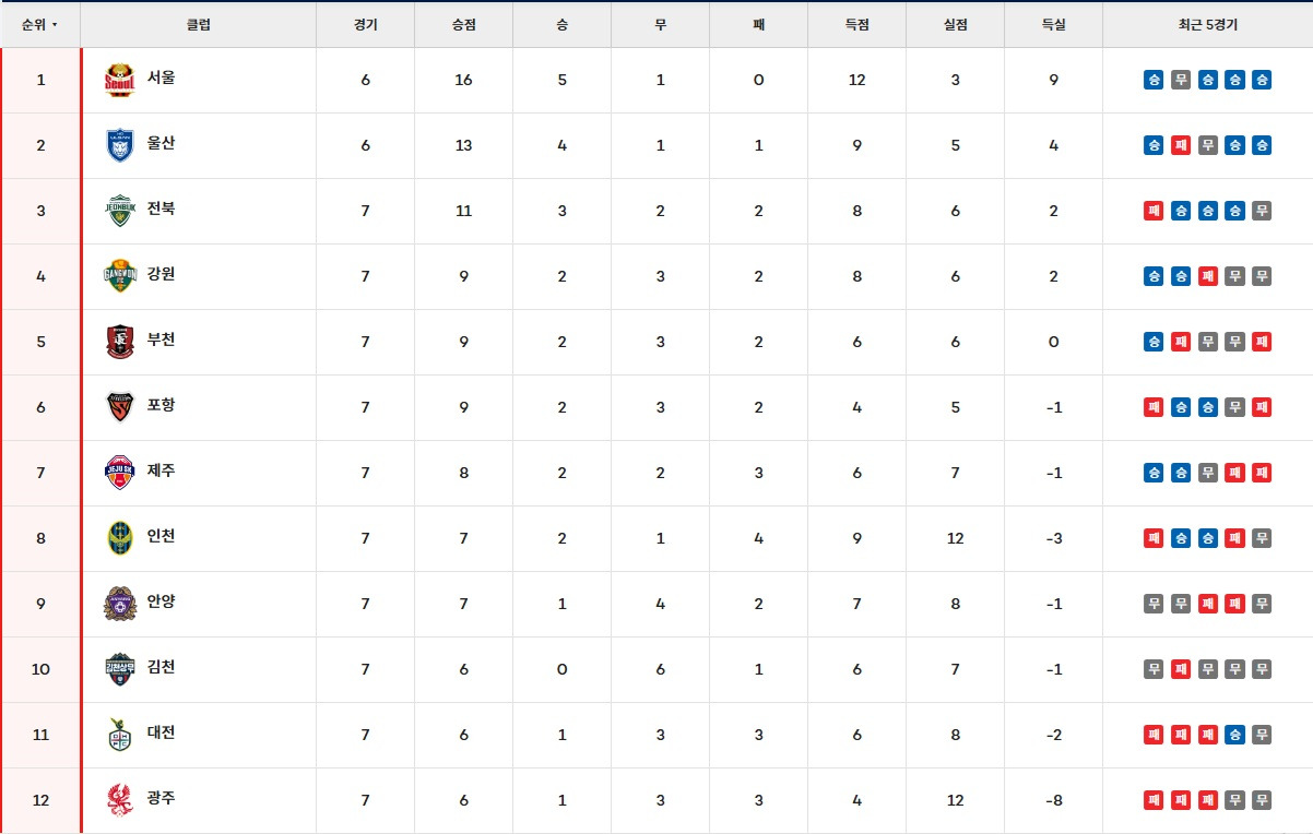 2026-하나은행-K리그1-7R-순위-및-결과-0-이미지