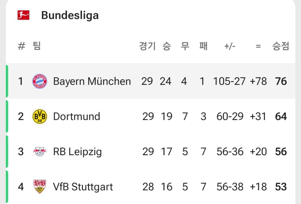 이번-시즌-바이에른-뮌헨-득점-순위-0-이미지