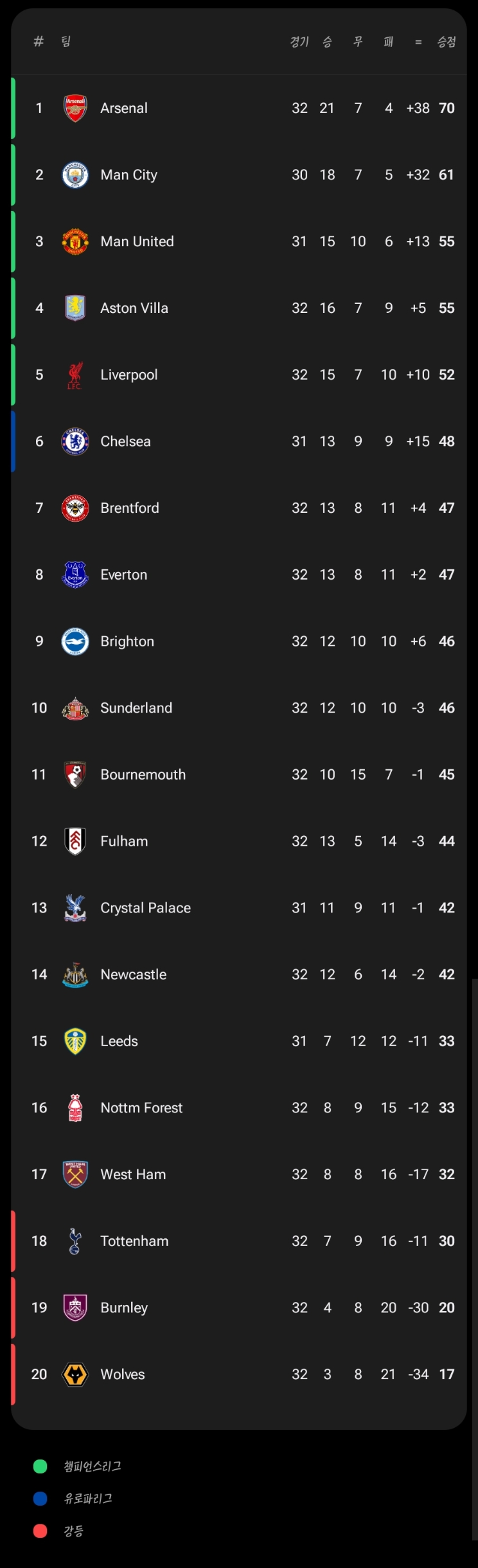 토트넘-경기-포함-3경기-종료-현-EPL-순위-보드-1-이미지