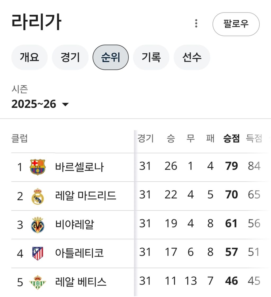 사실상-우승경쟁-거의-끝난-유럽-빅리그-현재-상황-0-이미지