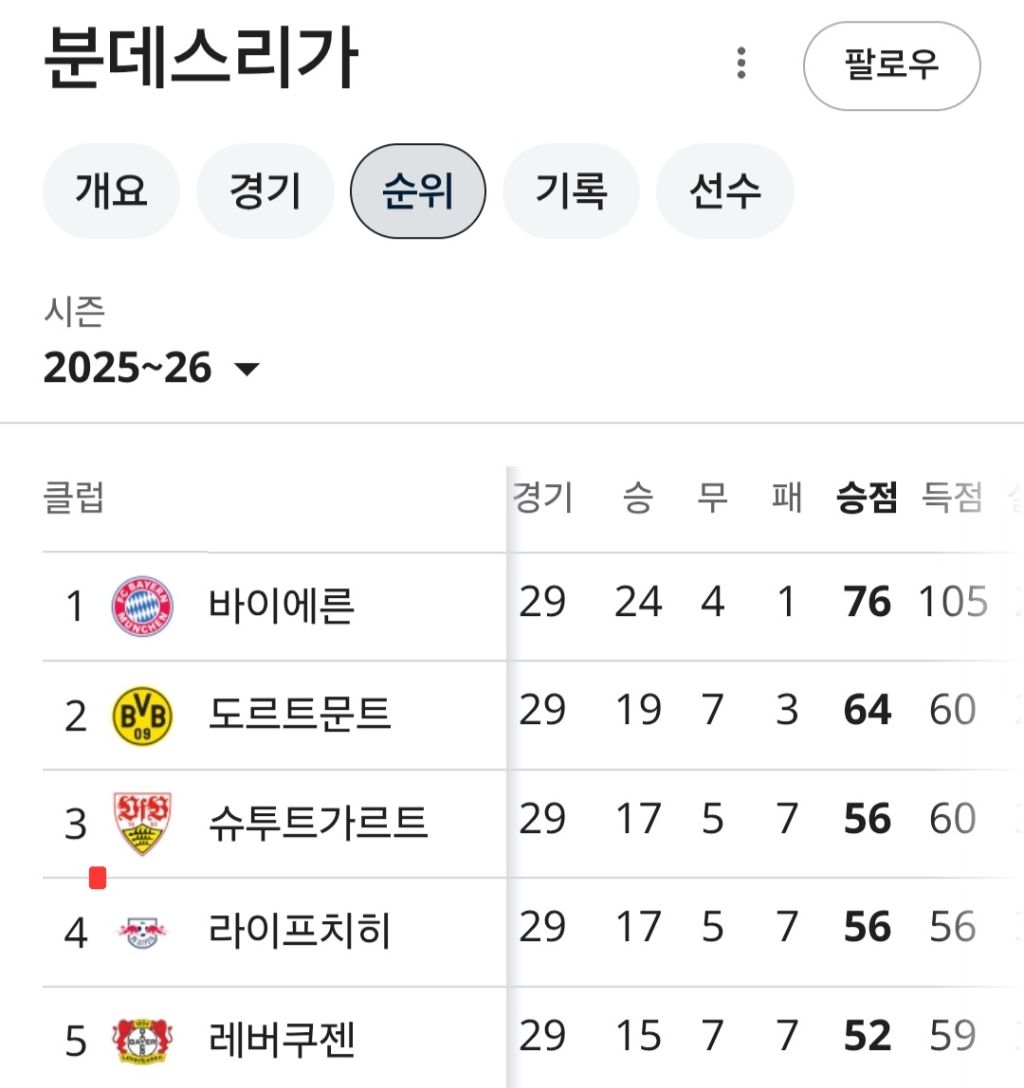 사실상-우승경쟁-거의-끝난-유럽-빅리그-현재-상황-2-이미지