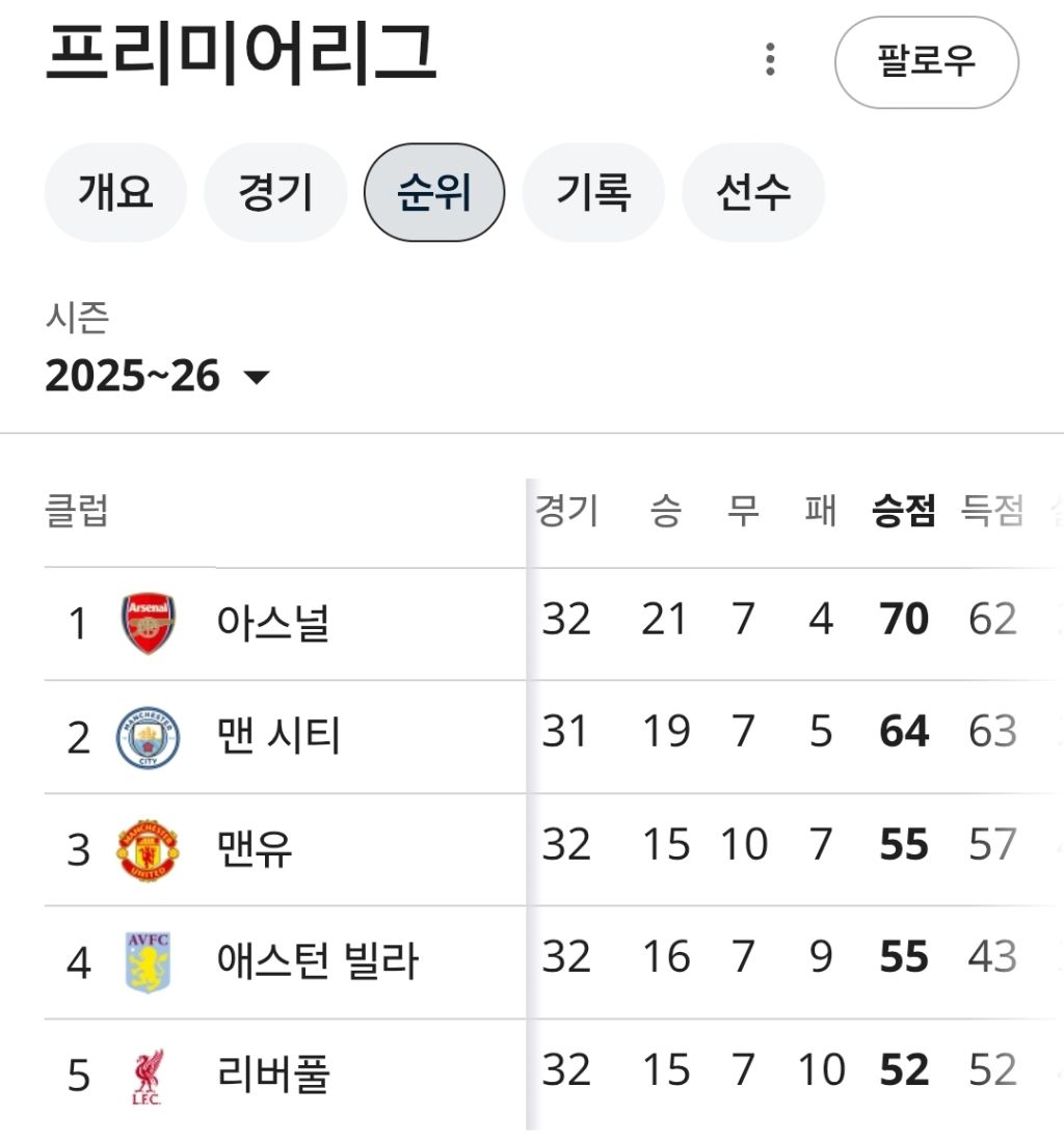사실상-우승경쟁-거의-끝난-유럽-빅리그-현재-상황-3-이미지