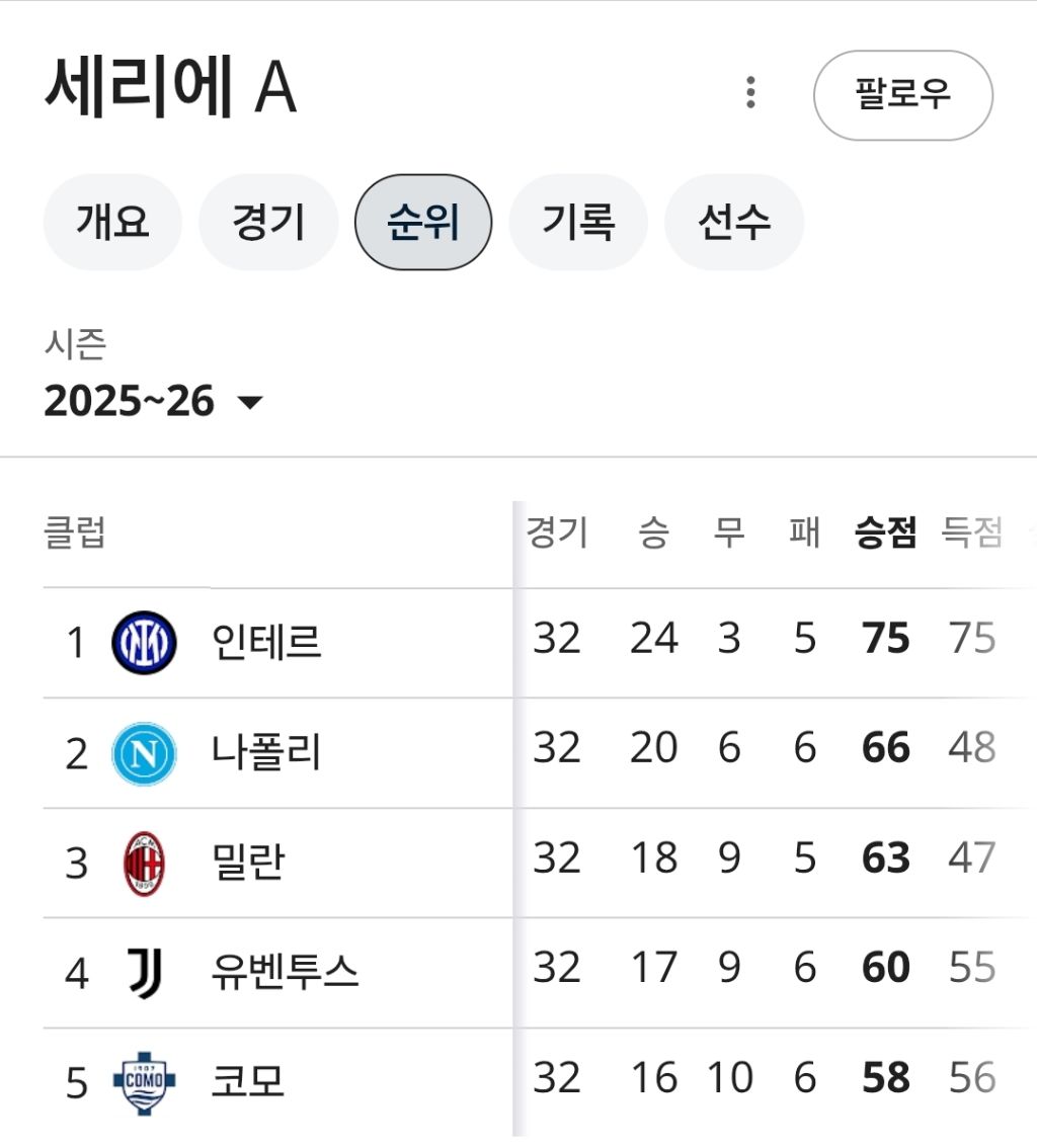 사실상-우승경쟁-거의-끝난-유럽-빅리그-현재-상황-1-이미지