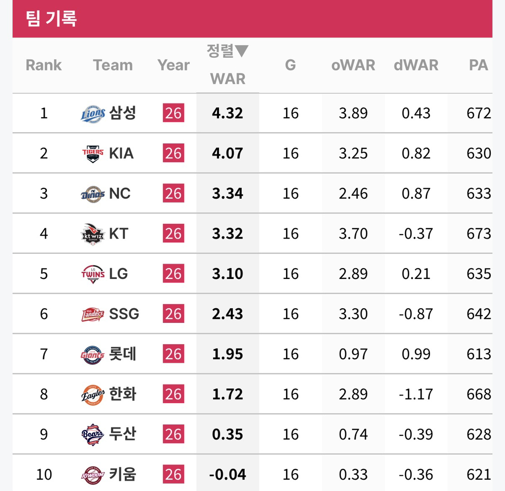 팀-타격/투구-WAR-0-이미지