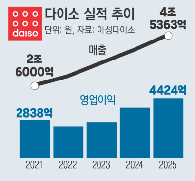 역대-최대-실적-기록한-다이소-매출-및-영업이익-추이.jpg-1-이미지