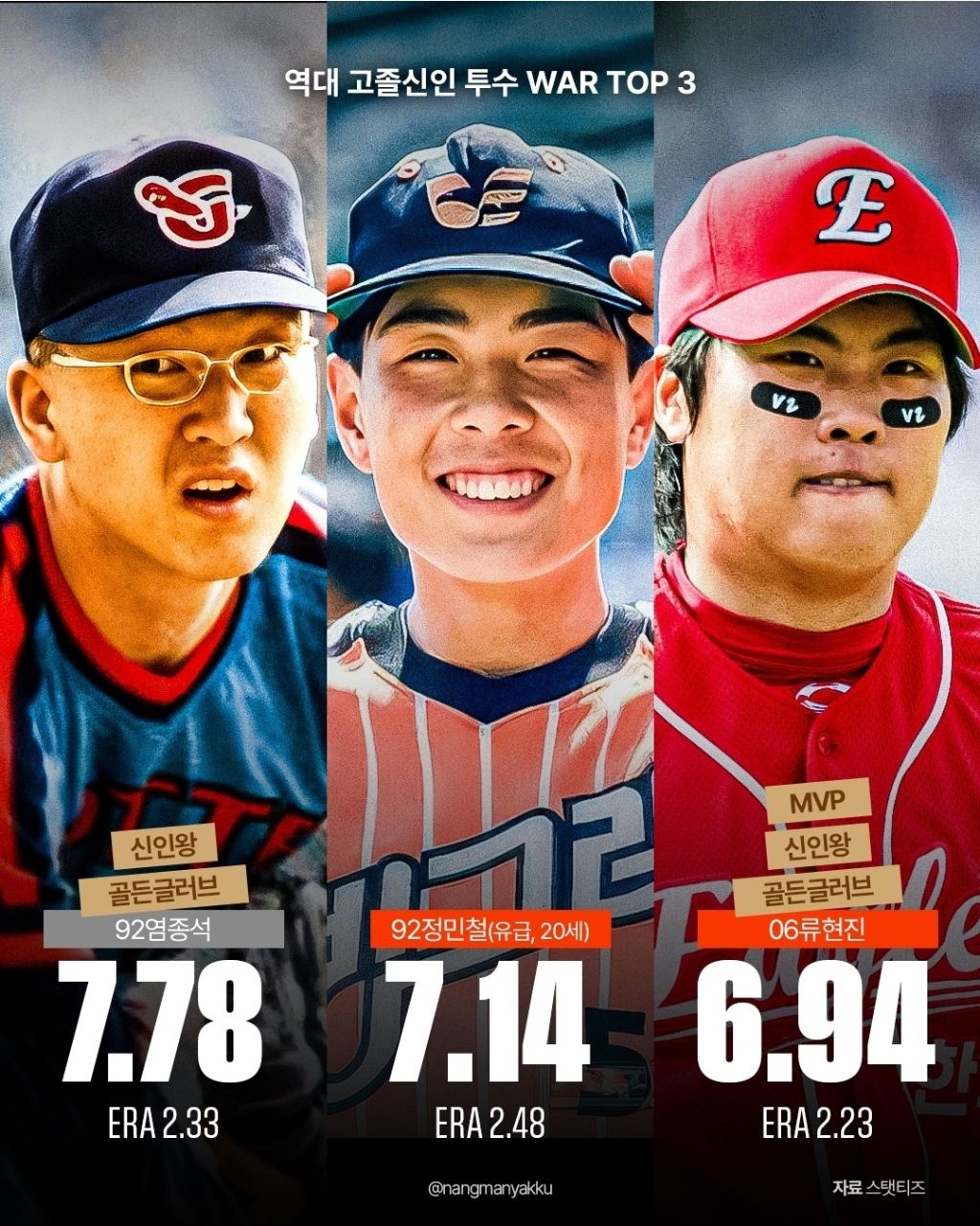 KBO-역대-고졸신인-투수-WAR-Top3-1-이미지