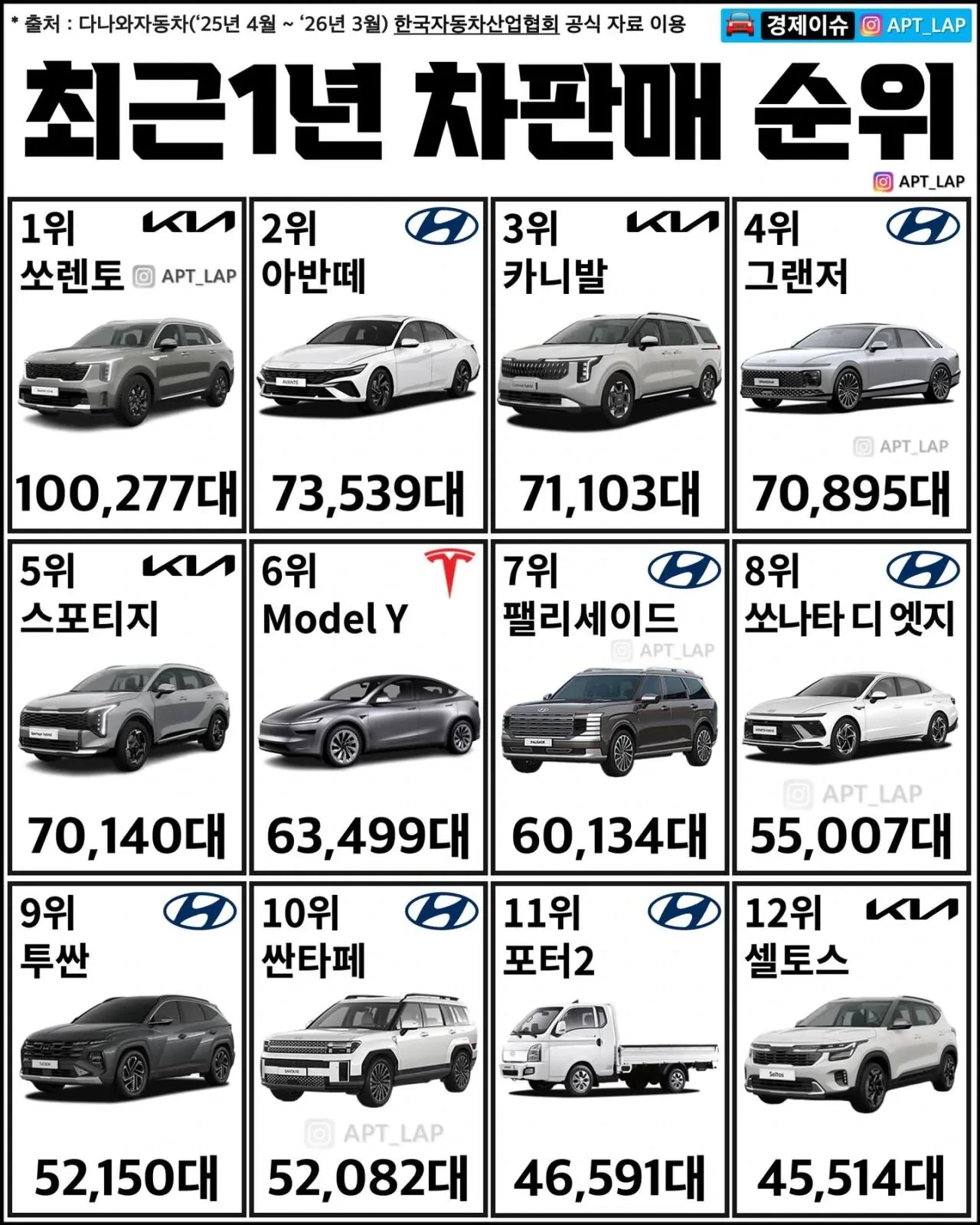 최근-1년-자동차-판매-순위..-1-이미지