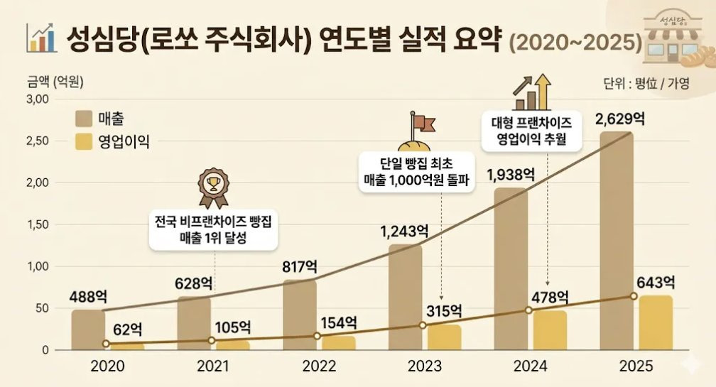 성심당-연도별-실적-0-이미지