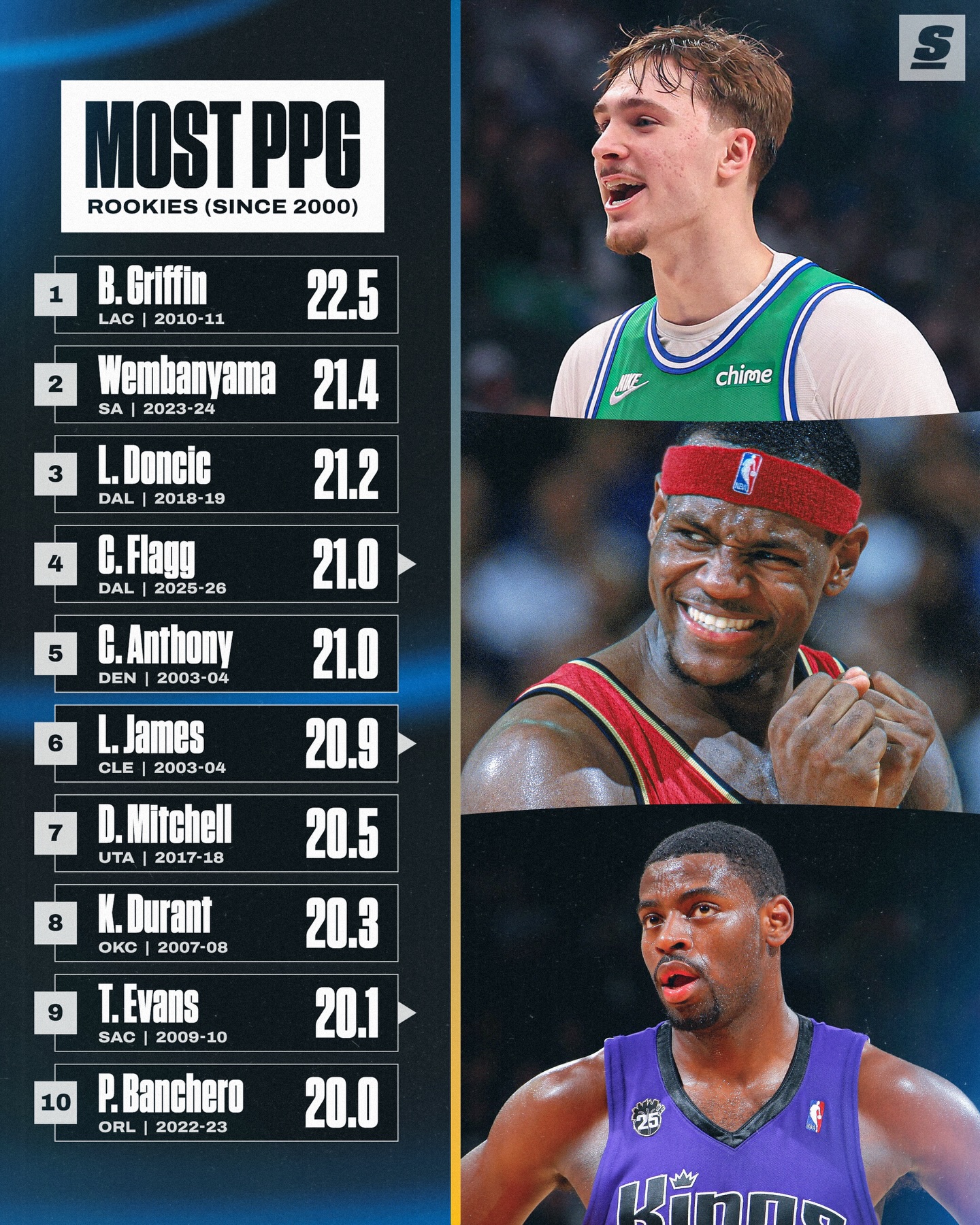 2000년도-이후-초신성-쿠퍼-플래그보다-루키시즌-평균득점이-높았던-3명은?-2-이미지