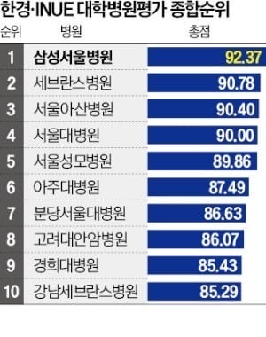 국내-대학병원-순위-0-이미지
