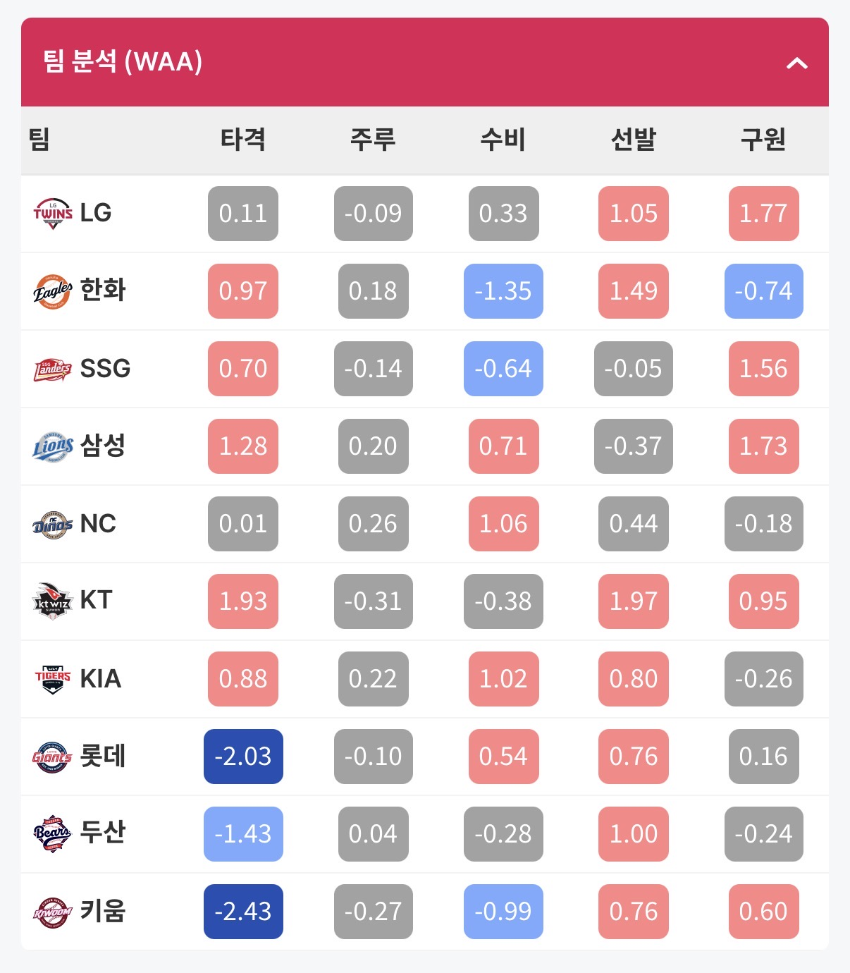 4/20-기준-팀-분석-(WAA)-0-이미지