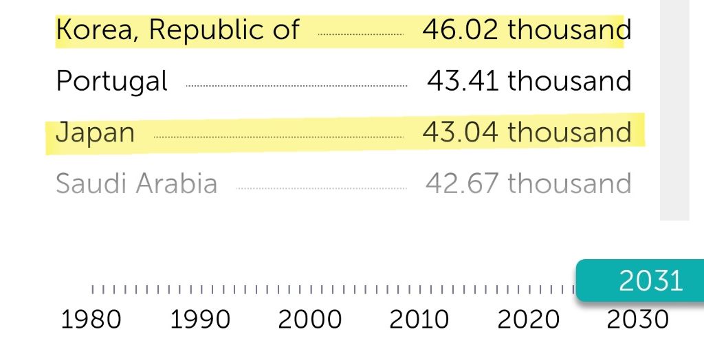 한국•일본•대만-1인당-GDP-향후-5년-전망치(IMF)-3-이미지