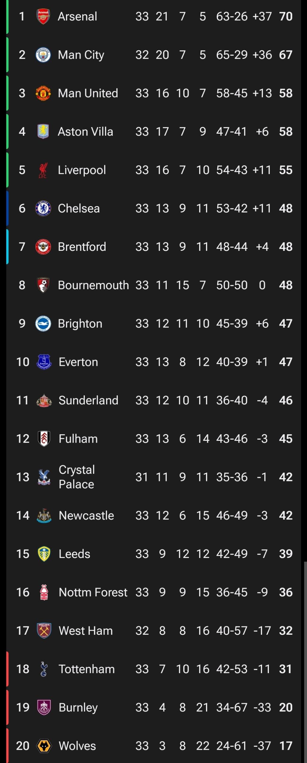 결국-턱밑-까지-추격당한-아스날-순위표-1-이미지