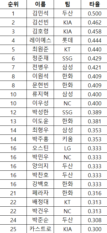 주간타율-순위-0-이미지