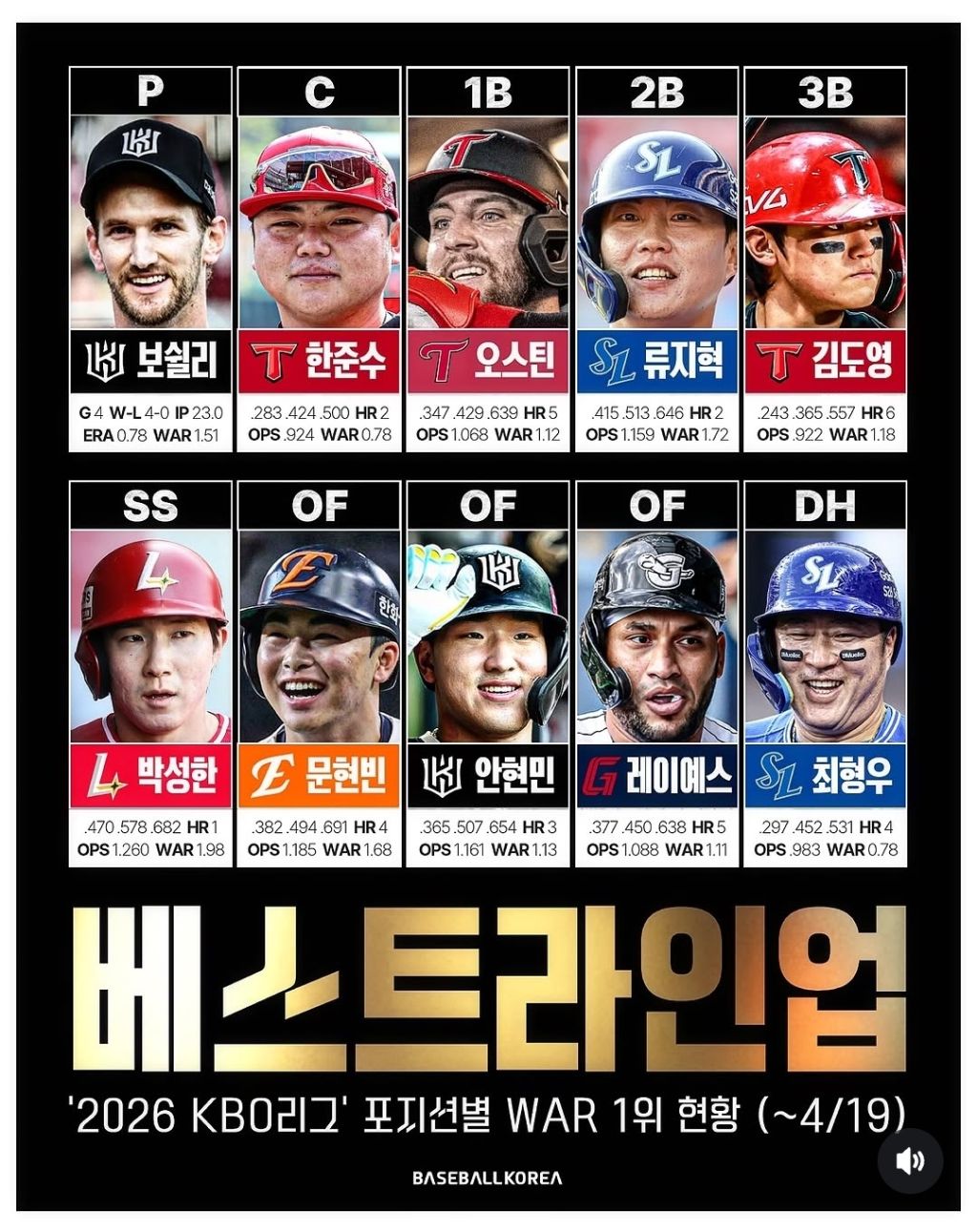 KBO-현재-포지션별-WAR-1위-1-이미지