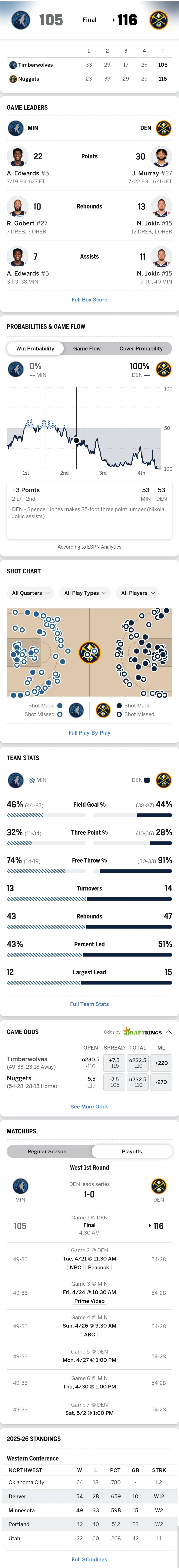 4/19-MIN-@-DEN-박스스코어-0-이미지