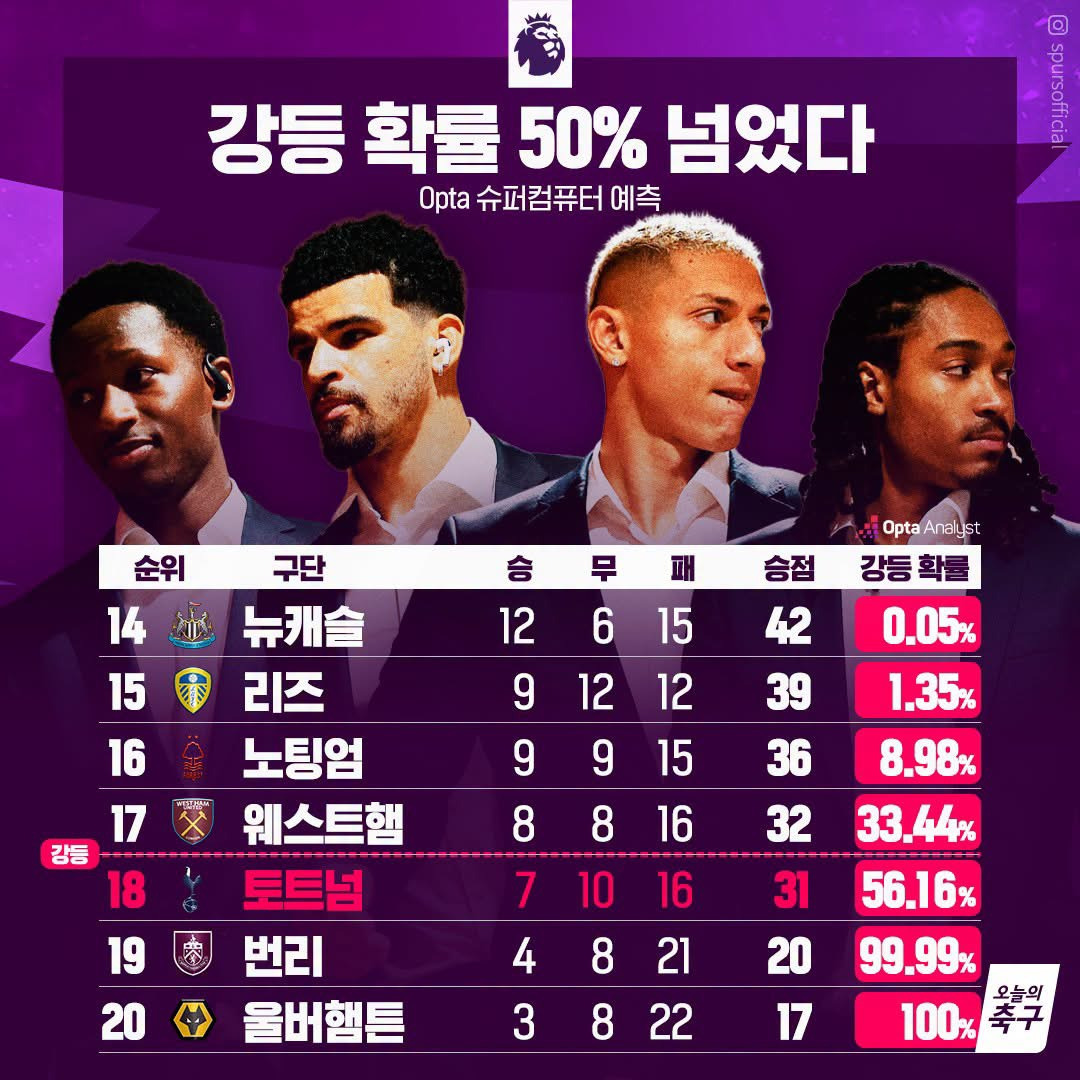 강등-확률-50%-넘긴-토트넘-0-이미지
