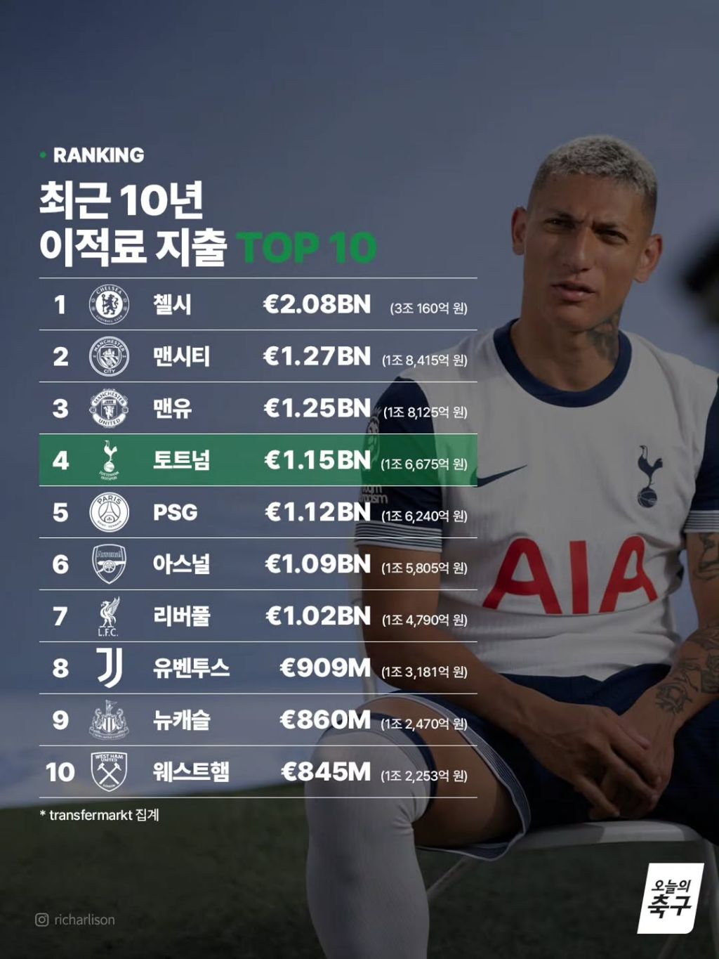 돈도-많이-쓴-토트넘-1-이미지