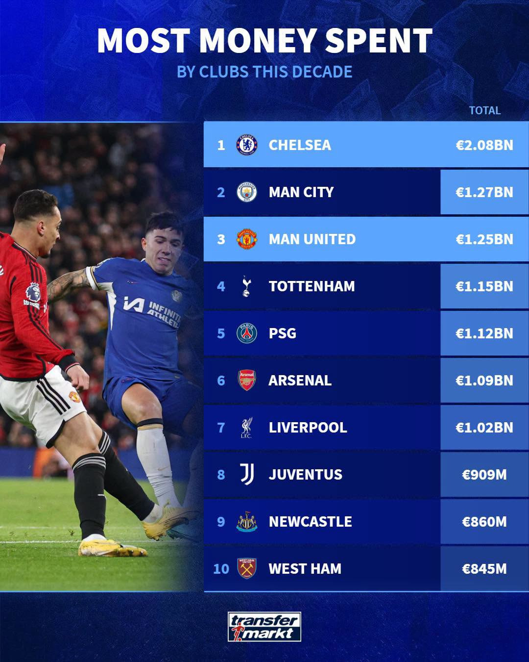 [TM]-전-세계-축구-구단-최근-10년-이적료-지출-TOP-10-1-이미지