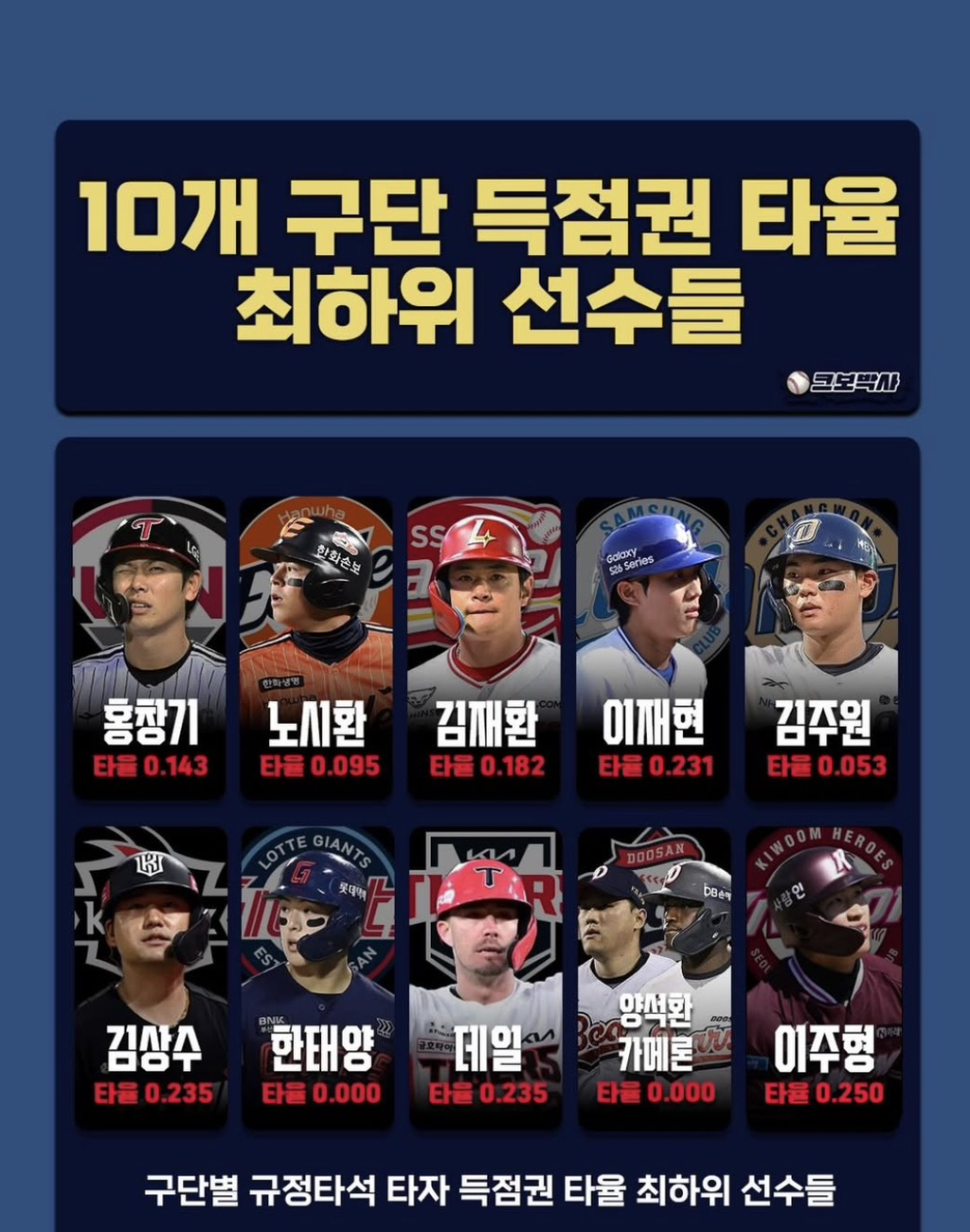 10개-구단-득점권-타율-최하위-선수들-0-이미지